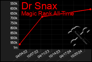 Total Graph of Dr Snax