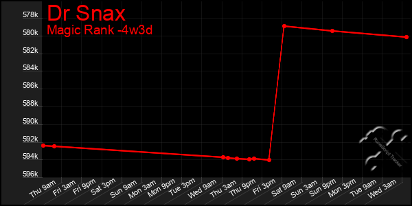 Last 31 Days Graph of Dr Snax