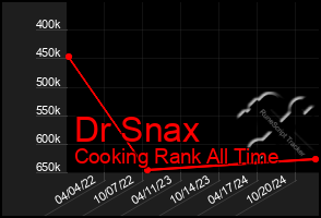 Total Graph of Dr Snax