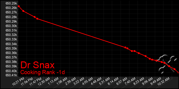 Last 24 Hours Graph of Dr Snax