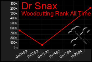 Total Graph of Dr Snax