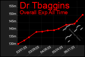 Total Graph of Dr Tbaggins