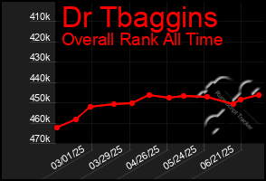 Total Graph of Dr Tbaggins