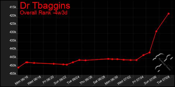 Last 31 Days Graph of Dr Tbaggins