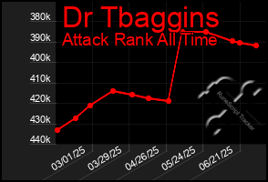 Total Graph of Dr Tbaggins