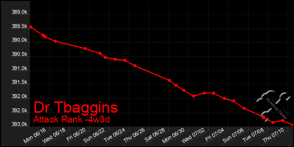Last 31 Days Graph of Dr Tbaggins