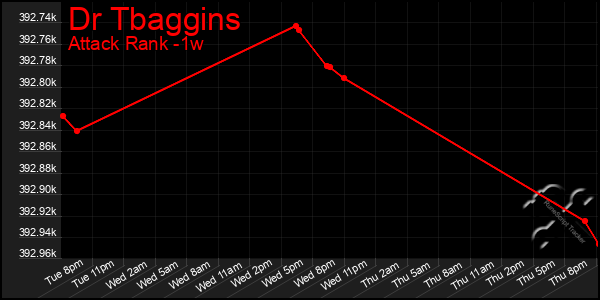 Last 7 Days Graph of Dr Tbaggins