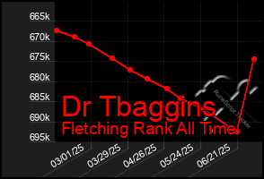 Total Graph of Dr Tbaggins