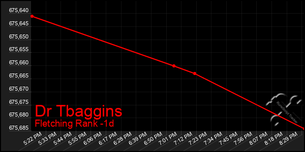 Last 24 Hours Graph of Dr Tbaggins