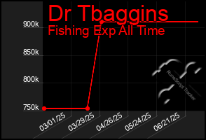Total Graph of Dr Tbaggins