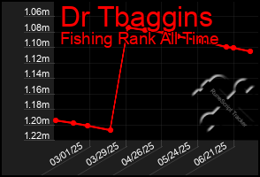 Total Graph of Dr Tbaggins