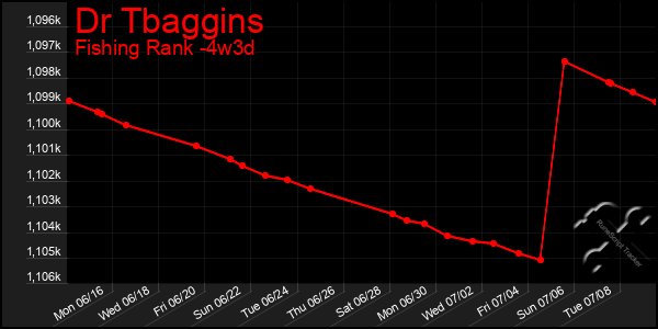 Last 31 Days Graph of Dr Tbaggins