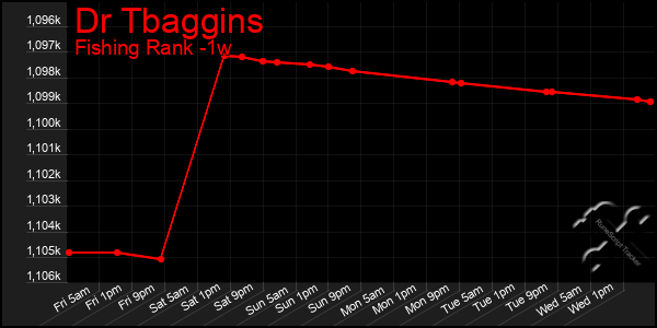 Last 7 Days Graph of Dr Tbaggins