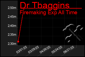 Total Graph of Dr Tbaggins