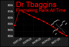 Total Graph of Dr Tbaggins