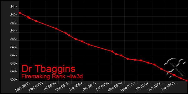 Last 31 Days Graph of Dr Tbaggins