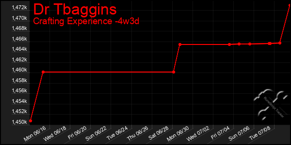 Last 31 Days Graph of Dr Tbaggins