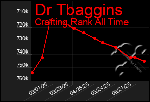Total Graph of Dr Tbaggins