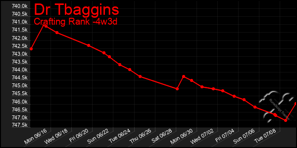 Last 31 Days Graph of Dr Tbaggins