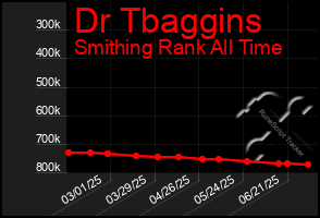 Total Graph of Dr Tbaggins