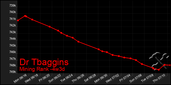 Last 31 Days Graph of Dr Tbaggins