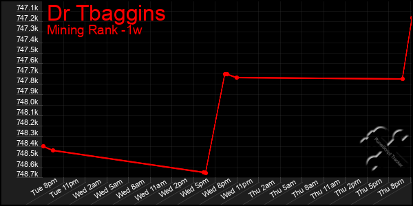 Last 7 Days Graph of Dr Tbaggins