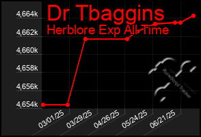 Total Graph of Dr Tbaggins