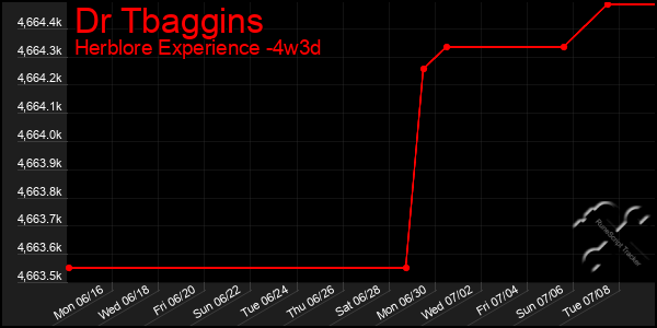 Last 31 Days Graph of Dr Tbaggins