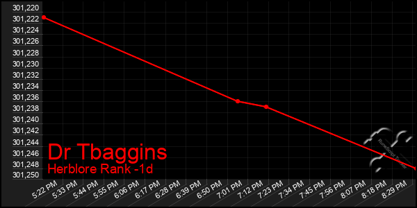 Last 24 Hours Graph of Dr Tbaggins