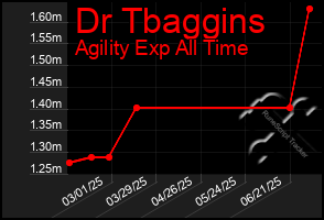 Total Graph of Dr Tbaggins