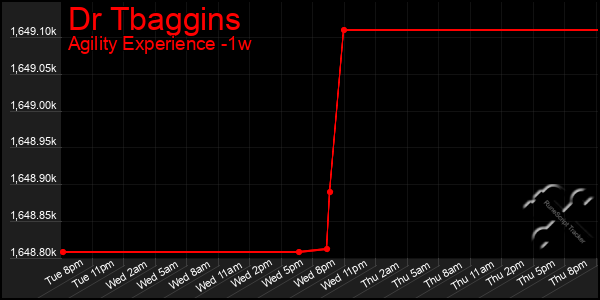 Last 7 Days Graph of Dr Tbaggins