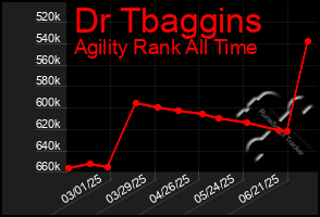 Total Graph of Dr Tbaggins