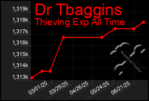 Total Graph of Dr Tbaggins