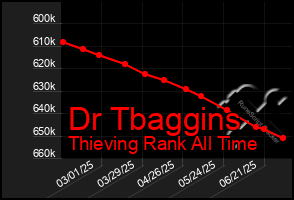 Total Graph of Dr Tbaggins