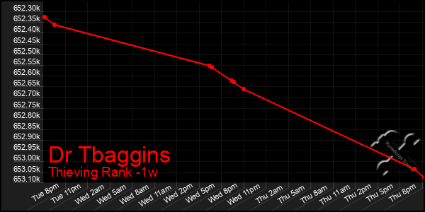 Last 7 Days Graph of Dr Tbaggins