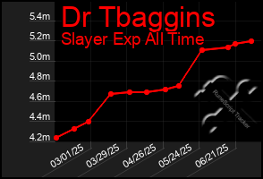 Total Graph of Dr Tbaggins