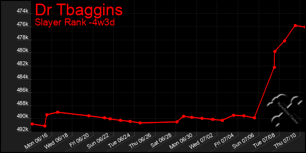 Last 31 Days Graph of Dr Tbaggins