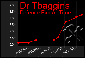 Total Graph of Dr Tbaggins