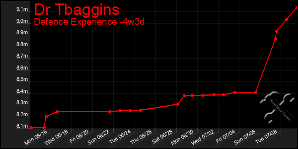 Last 31 Days Graph of Dr Tbaggins