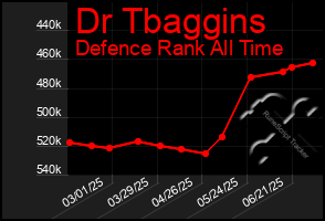 Total Graph of Dr Tbaggins
