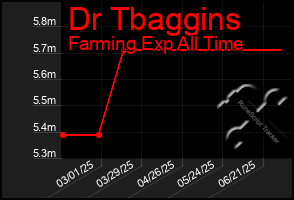 Total Graph of Dr Tbaggins