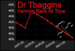 Total Graph of Dr Tbaggins