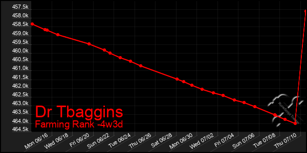 Last 31 Days Graph of Dr Tbaggins