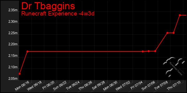 Last 31 Days Graph of Dr Tbaggins