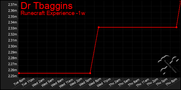Last 7 Days Graph of Dr Tbaggins