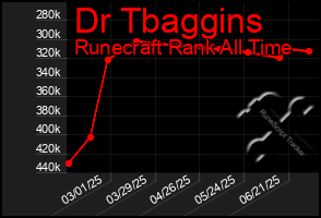 Total Graph of Dr Tbaggins