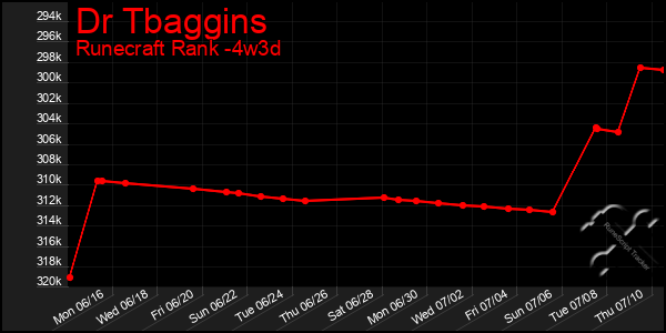 Last 31 Days Graph of Dr Tbaggins
