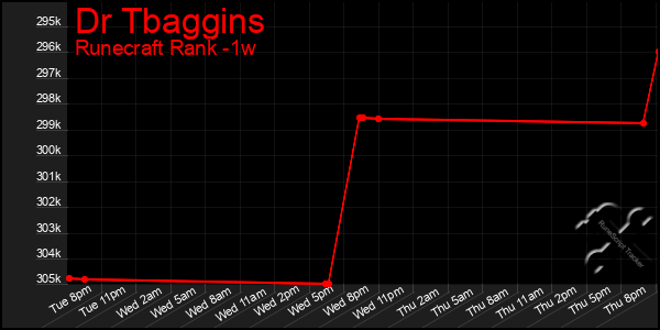 Last 7 Days Graph of Dr Tbaggins
