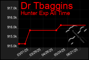 Total Graph of Dr Tbaggins