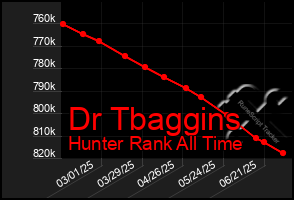 Total Graph of Dr Tbaggins
